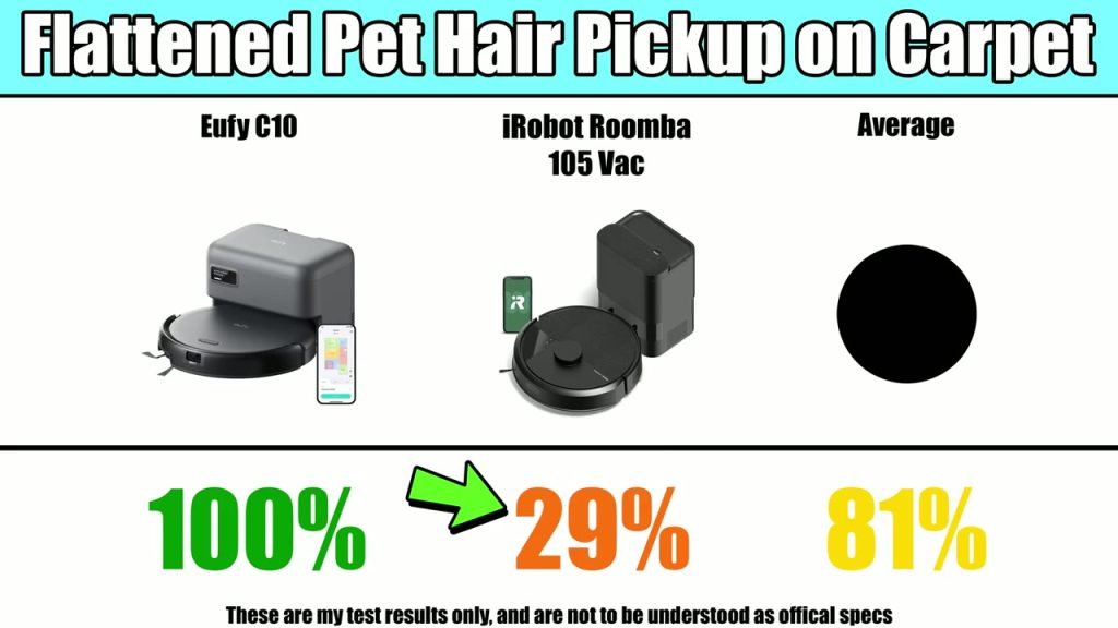 Testarens test av nedtrampat djurhår på matta: Eufy C10 jämförd med Roomba 105
