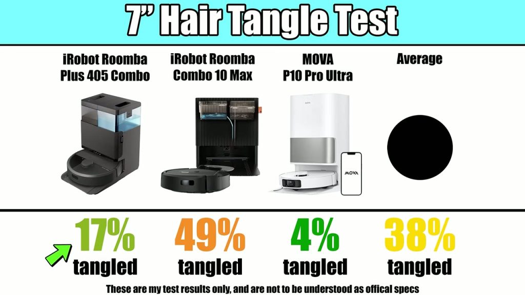 Testarens hårtrasseltest: Roomba 405 Combo+ jämförd med två andra robotar
