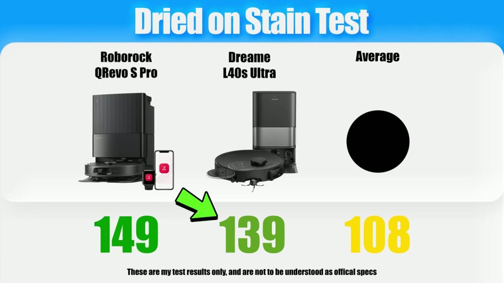 Testarens fläcktest: Qrevo S Pro jämförd med Dreame L40s Ultra