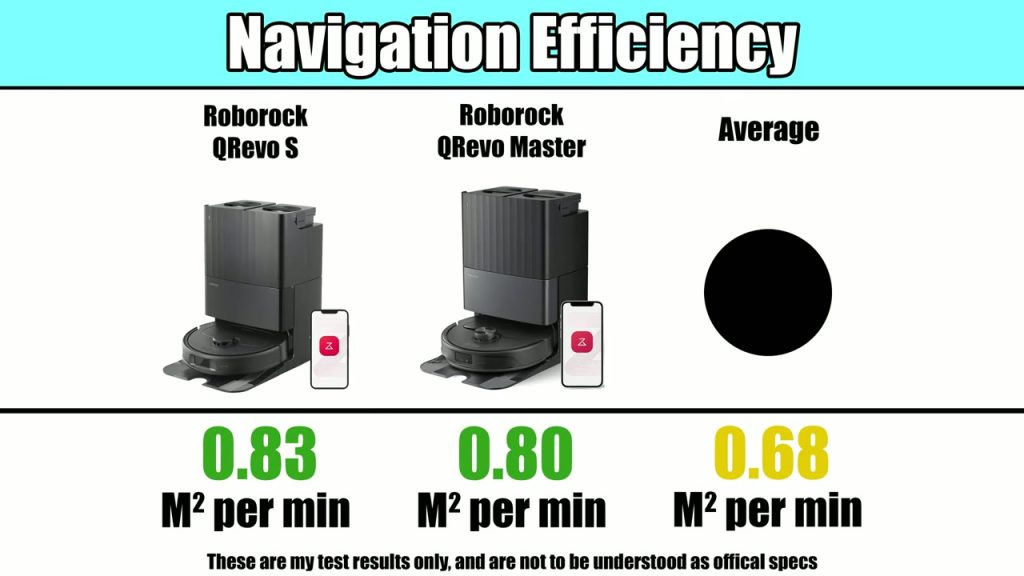 Testarens mätning av navigeringens effektivitet för Qrevo S